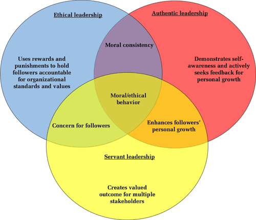 Picture 1 - Ethical Leadership