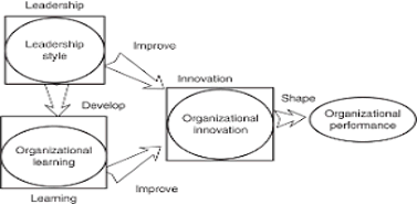 Picture 1 - Challenges of Leadership and Learning Organization